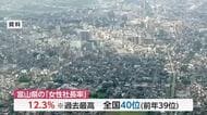 富山の「女性社長率」が12.3％と全国40位 北陸地方はいずれも40位以下