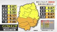 盛岡市はインフルエンザ予防接種を前倒しへ　岩手県内の新規患者数1医療機関あたり3.78人で2週連続減少