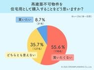 過半数が購入を拒絶するも、2割は「安ければ買う」と回答！再建築不可物件の住宅購入アンケートに見る「負動産リスク」への本音