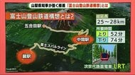富士山に登山鉄道