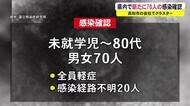 【詳報】新型コロナ 高知で新たに70人感染確認 臨時検査センターに1時間半待ちの行列【高知】