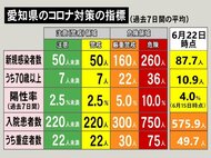 【速報】1週間平均で87.7人…新型コロナ 愛知の新規感染75人 名古屋29人 病床使用率33.3%