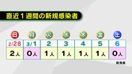 新型コロナ 5日ぶりに新規感染者0人 大分県