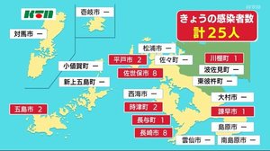 新型コロナ 新たに25人の感染確認 佐世保市と平戸市で高齢者福祉施設のクラスター拡大【長崎県】