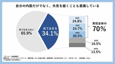 -男性のヘアケアに対する美容・健康意識について - 3人に1人は内面だけでなく外見磨きを意識、薄毛対策商品やサービスに興味があると最も多く回答したのは30代の男性