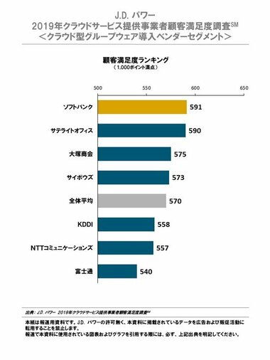 J.D. パワー 2019年クラウドサービス提供事業者顧客満足度調査(SM)<クラウド型グループウェア導入ベンダーセグメント>