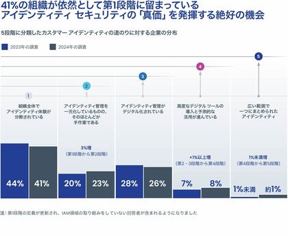 SailPoint、組織のアイデンティティ セキュリティ成熟度と将来の見通しをまとめた年次レポート「アイデンティティ セキュリティ調査レポート」2024-2025年版を公開