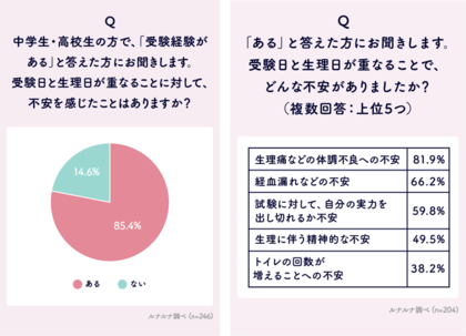 受験と生理についての意識調査 2024