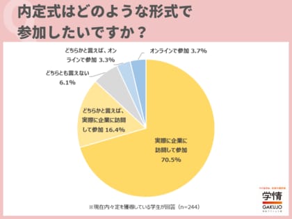 9割近い学生が、内定式は「実際に企業に訪問して参加したい」「一緒に働く人たちの雰囲気を知りたい」「同期や役員などと顔合わせしたい」の声