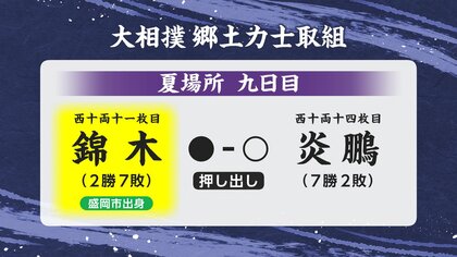 錦木（岩手・盛岡市出身）炎鵬に押し出しで敗れ2勝7敗　大相撲夏場所9日目