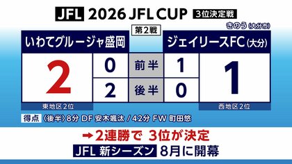 いわてグルージャ盛岡　JFLカップ3位　決定戦で逆転し2連勝　岩手県