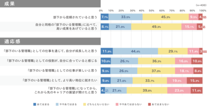 『管理職のメンバーに対するイメージ』とマネジメントの状態に関する調査」の分析結果を発表