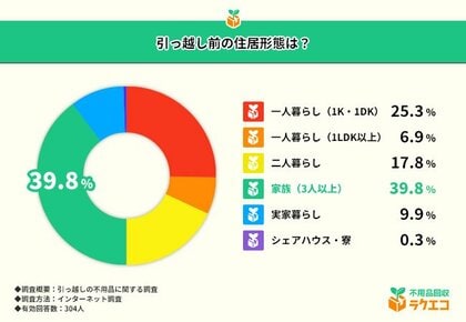 引っ越し時に捨てて後悔したもの1位は『漫画』!不用品処分で後悔した割合はどれくらい?【引っ越しの不用品に関する調査】