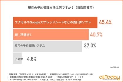 【飲食店経営者に調査】飲食店で利用されている予約管理方法は「表計算ソフト」や「紙(手書き)」が多い結果に!