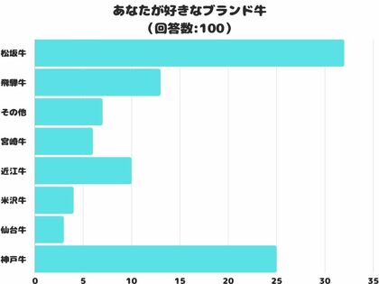 【調査レポート】好きなブランド牛はなに?1位はやっぱり「松坂牛」!