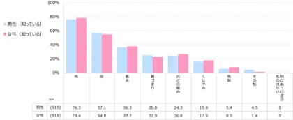 ― 毎年5月9日は「呼吸の日」― 長引く咳や痰(たん)の症状を自覚しながら放置する未受診が約5割中高年女性に増加する「肺NTM症」「気管支拡張症」の認知度は2割以下