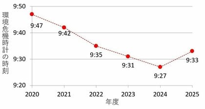 第34回「地球環境問題と人類の存続に関するアンケート」調査結果