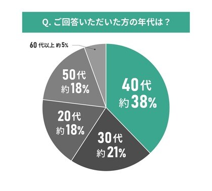 中古物件購入者113人に聞いた!中古マンション購入後の光熱費に関する調査