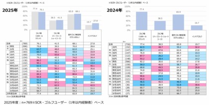インドアゴルフ新潮流“タイパ志向”がゴルフ市場を変える