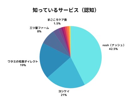 【2025年調査】宅食・宅配弁当、人気ブランドの勝因は?noshが認知・継続で1位、味と広告力が共に評価か