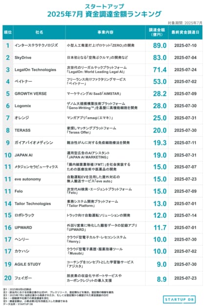 宇宙の総合インフラと空のモビリティ、未来産業が資金調達をリード──【STARTUP DB】7月スタートアップ資金調達ランキング──