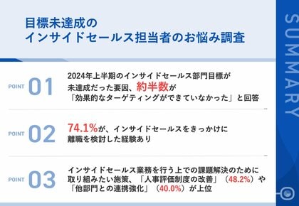【インサイドセールス担当者の本音】2024年上半期目標未達成の要因、約半数から「効果的なターゲティングができていなかった」の声 7割以上が、離職を考えた経験も!求められる解決策とは?