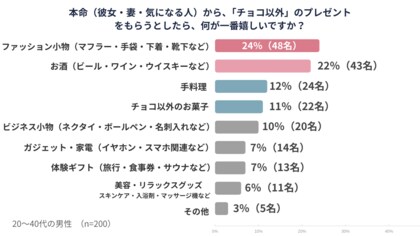 【2026年最新】バレンタインでチョコ以外に何をあげればいい？男性がもらって嬉しいものをアンケート調査