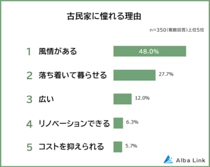 【古民家への憧れと不安ランキング】男女350人アンケート調査