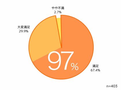 「ありがとう」が自然とあふれる職場へ──社員満足度97%を実現した新たな福利厚生の形