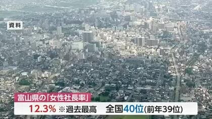 富山の「女性社長率」が12.3％と全国40位 北陸地方はいずれも40位以下