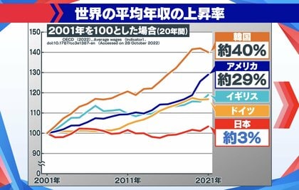【わかるまで解説】日本だけ年収が上がらない…カギは“ベア”と“イノベーション”　IT人材の年収はトップ国の半分以下