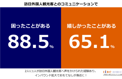 インバウンド拡大でおもてなしが身近に!訪日外国人観光客とのコミュニケーションで約7割が嬉しかった経験がある一方、約9割が困った経験も。