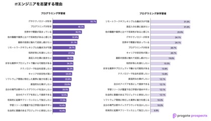 「ITエンジニアを志望する学生の就職希望調査」プログラミング学習者は技術に対する関心と不安、非学習者は労働環境や収入に対する期待が浮き彫りに
