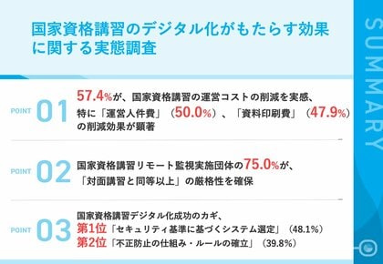 【国家資格講習のデジタル化で実現できることが明らかに】約6割が「運用コスト削減」、「業務時間の削減」を実感 デジタル化実施団体が明かす、具体的な導入効果とは