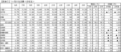 全国大学生活協同組合連合会「第61回学生の消費生活実態調査（学生生活実態調査）」概要報告
