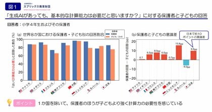 AIがあっても計算は必要? ほとんどが必要と回答も、保護者と子どもの間に意識差ースプリックス教育財団 国際基礎学力調査より