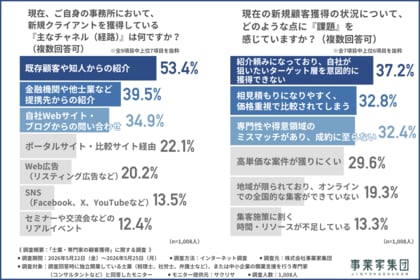 【士業・専門家1,000名調査】契約の決め手1位は？士業の約8割が悩む顧客とのミスマッチ。AI時代に生き残る必須スキルと、強みを届ける「新しい集客」の可能性