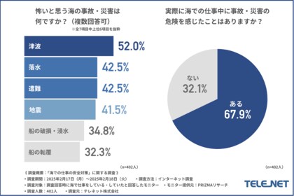 海での仕事における事故・災害対策は十分? 過半数以上は落水・遭難の対策が不十分と回答!