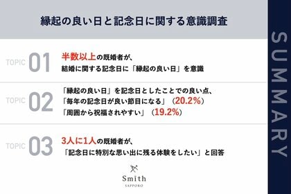 【札幌|縁起の良い日×記念日調査】北海道に在住している既婚者の半数以上が、結婚に関する記念日に「縁起の良い日」を意識 今後記念日に「二人で記念の品を作りたい」人のうち、半数が「指輪」を希望