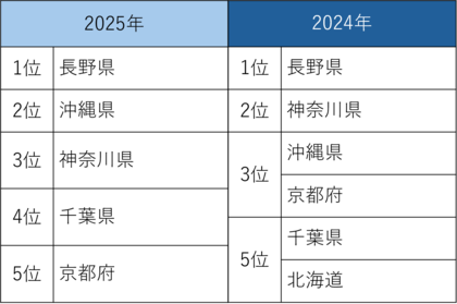 2025年リゾートエリアの取引総括平均取引価格 長野県で約1.45倍、神奈川県で約1.73倍