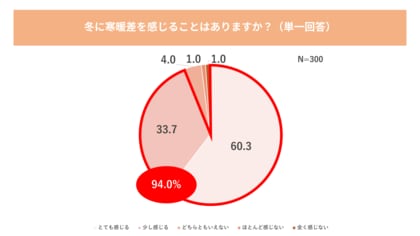 今年は一気に冬到来！家の中でも注意したい“イエナカ寒暖差ストレス”調査