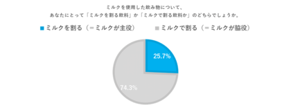 若者の“牛乳離れ”の一方でミルク系飲料のニーズ増！「ミルク主役化」20代・30代女性の約3人に1人が“ミルクを割る派” に