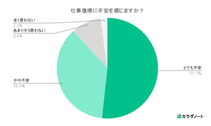 産休・育休中のママの約9割は「仕事復帰に不安」