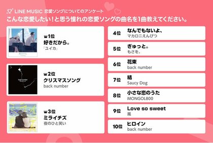 Line Music 10代の選ぶ バレンタイン 理想のラブソング22 を発表 バレンタインソング 1位はperfume チョコレイト ディスコ 憧れる恋愛ソング１位は ユイカ 好きだから