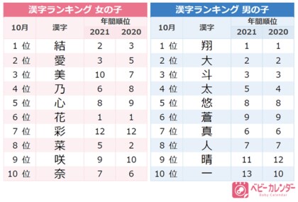 21年 10月生まれベビーの名づけトレンド 発表 季節感を取り入れた 秋ネーム が人気 楓 葉 を用いた秋を感じる名前が増加 ジェンダーレスネーム の影響も