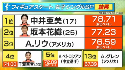圧巻五輪デビュー】17歳中井亜美選手“最大の武器”トリプルアクセル決め