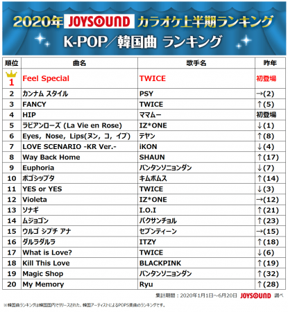 Joysoundが年カラオケ上半期ランキングを発表 Official髭男dismが 総合 アーティストの2冠獲得 Youtube Joysound Channel では Yoasobiが首位