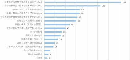フリーランスになったきっかけは 仕事を獲得する方法や苦労したことをアンケート調査