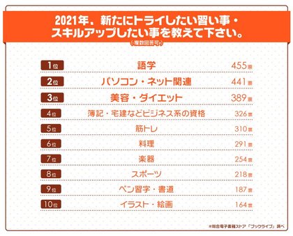 習い事 スキルアップ に関する意識調査 悪魔英語 ダンベル何キロ 持てる 等 今年はマンガでスキルアップも 楽しみながら知識やノウハウが身につく 自分磨きにおすすめのマンガを紹介