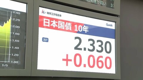 長期金利一時2.33％まで上昇…約27年ぶりの高水準　消費税減税などによる財政悪化の警戒感強まる